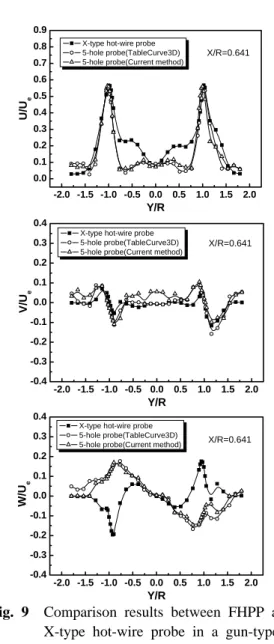 Fig. 9  Comparison results between FHPP and           X-type hot-wire probe in a gun-type gas                   burner 어난 외측영역에서는 외부공기가 주 분류로 유입 하려는  Entrainment  효과에  의해서  FHPP의  측정 값이  열선프로브의  경우보다  약간  더  큰  크기분 포를 보여주고 있다