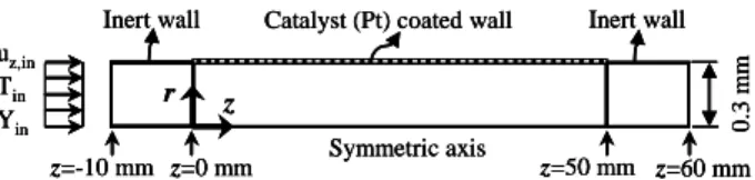 Fig. 2 Schematic diagram of computational volume  Fig. 1 은  마이크로  촉매  연소기의  실험  장치  개략 도이다