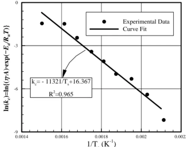 Fig. 3 Temperature dependence of the specific reaction  rate (Q B,in =2.5 sccm)  T s (K)YB450500550 600 650 70000.010.020.030.040.050.060.07QB,in=15 sccmQB,in=2.5 sccmQB,in=5.0 sccm