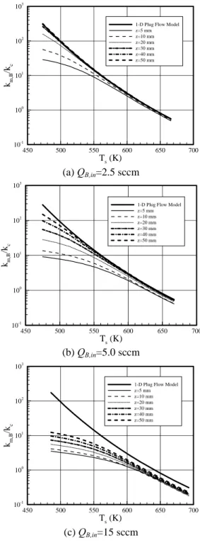 Fig.  6  The ratio of the mass transfer rate to the  specific reaction rate 