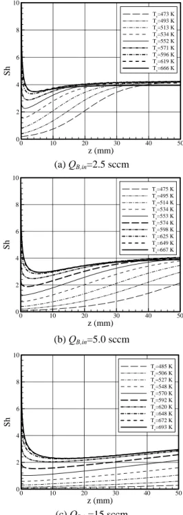 Fig.  7  Profiles of the Sherwood number along the  axial direction  르게  반응하면서  반경  방향의  농도  구배가  크기  때문에  연소기  입구에서 Sherwood 수의  값이  매 우  크다