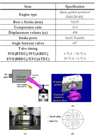 Table 1 Specification of test engine