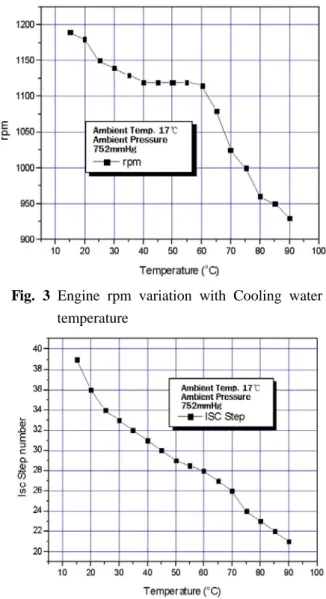 Fig. 4 Variation of idle speed control with Cooling                water  temperature 