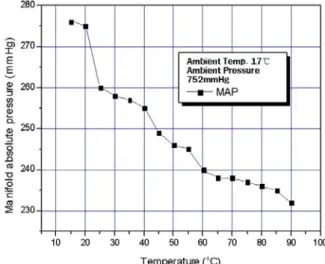 Fig. 6 Manifold absolute pressure after starting with  variation of Cooling water temperature 
