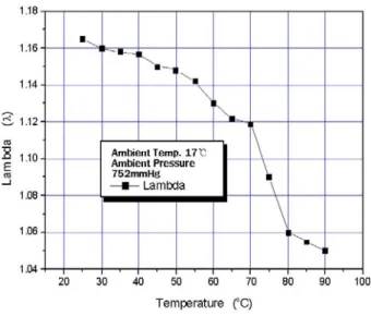 Fig. 9 Variation of lamda with Cooling water  temperature 수는 시동 직 후에는 일반적인 규정 범위까지 상 승하다가  냉각수  온도  80℃부터  공전  회전수  범 위  내로  안정화되어  공전  속도를  유지하는  것으 로  나타났으며,  공전속도조절장치 또한 안정적인  특성을  나타내며,  규정된  공전속도  및  스텝수를  보였다