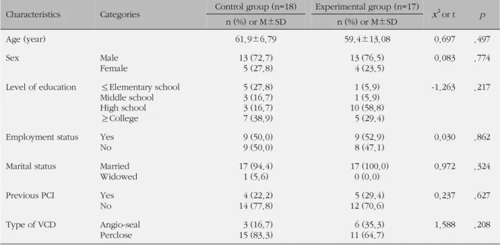 Table 1. Homogeneity for Demograghic Characteristics of the Control and Experimental Group