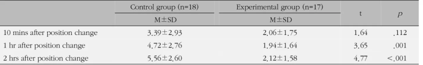 Table 3. Back Pain in 10 mins, 1 hr &amp; 2 hrs after Position Change