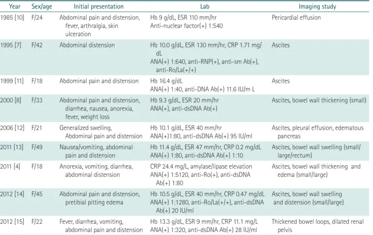 Table 1. Cases of systemic lupus erythematosus patients who initially presented with gastrointestinal symptoms 