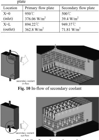 Fig. 11 Out-flow of secondary coolant 