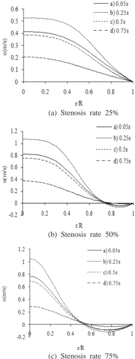 Fig. 3 Comparison of the wall shear stresses between  Lee's and our data