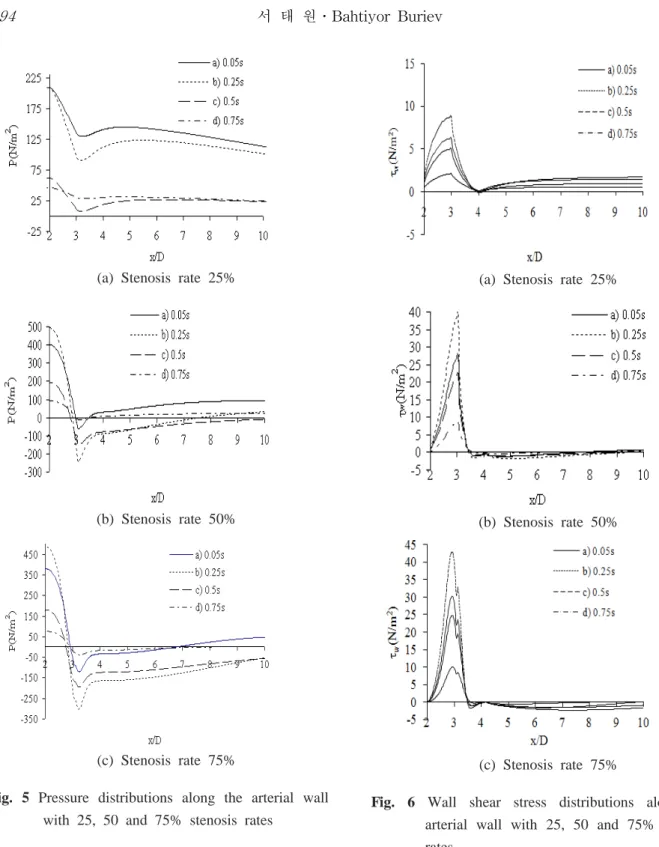 Fig. 5 Pressure distributions along the arterial wall  with 25, 50 and 75% stenosis rates