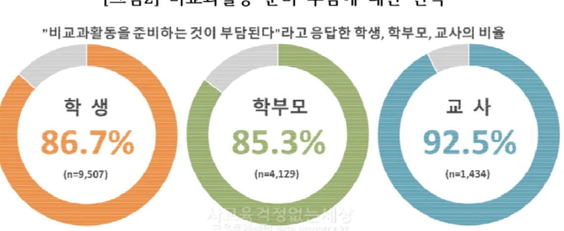 그림 비교과활동  준비  부담에  대한  인식[2] 