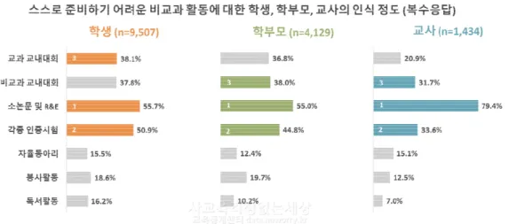 그림 비교과활동  중  준비부담이  큰  요소에  대한  인식[3] 