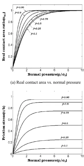 Fig. 1 Real contact area and friction stress as a function  of normal stress at dry interface condition (8) 