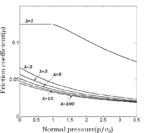 Fig.  4  Normal  pressure  vs.  real  contact  area  ratio  with  different size factors 