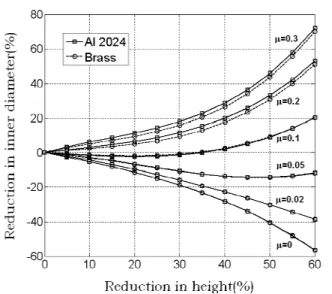 Fig. 10 Ring compression specimens of various sizes 