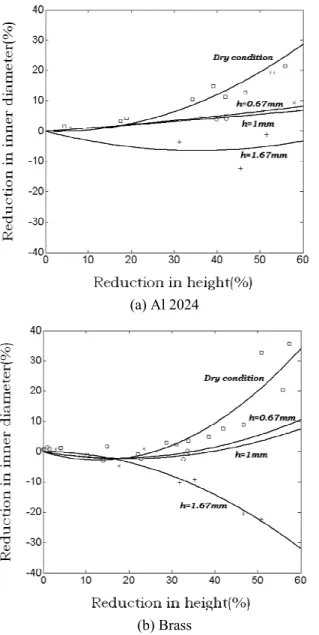 Fig. 12 Reduction in inner diameter as a function of the  reduction in height for various specimen sizes    하였다