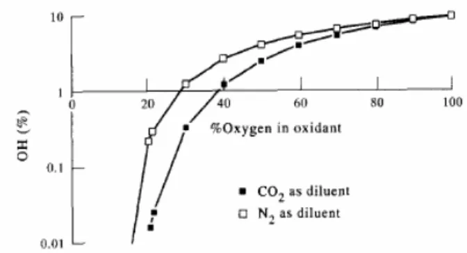 Fig. 21 Effect of oxidant dilution of equilibrium  hydroxyl radical concentration in an oxygen  methane flame (45)     반경방향의   온도가  공기  연소와  비슷하거나  낮 은  수준임에도  불구하고  화염의  복사  강도가 30% 까지   증가하였다