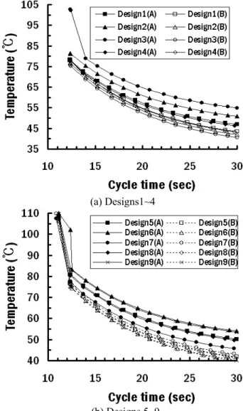 Table  3  Temperature  deviation  between  A  region  and  B  region at the ejection time 