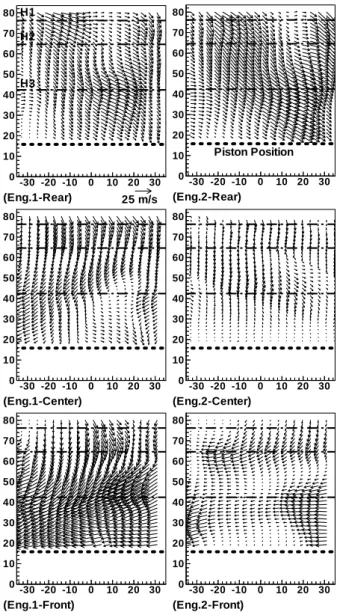 Fig. 6 Vertical velocity field during intake (ATDC  120°CA)상호  작용은  실린더  중심  단면과  전측  단면에서 동일한  경향을  보여  주고  있다