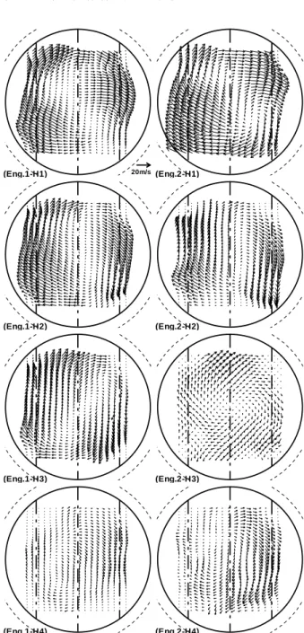 Fig. 7 Horizontal velocity field at BDC, H1 : 7mm , H2        :  19mm,  H3  :  41mm  ,  H4  :  77mm  from  TDC리고 두 유동의 충돌에 의해 속도가 감소하는 현상이 더 뚜렷이 나타나고 있다