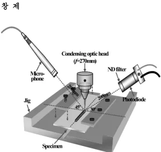 Fig. 1 Measurement setup of plasma emission signals in CO 2 laser lap welding