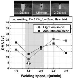Fig. 2 Comparison of bead appearance and Plasma emission signals with welding conditions 이는 용접시 발생하는 기공이나 스패터의 발생과 관련이 깊다고 생각되는데 우선 , (b) 의 기공발생량을 보면 v = 1.5m/min 에서 가장 많은 기공이 발생하 였고 , (c) 의 스패터 발생량 그래프에서는 v = 2.0m/min 구간에서 가장 많은 스패터가 발생한 것으로 나타 난다 또한 전체적인