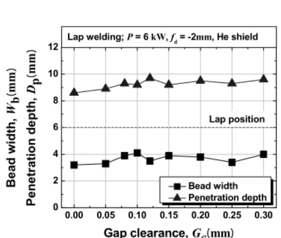 Fig. 4 Properties of penetration as a function of gap clearance in lap welding