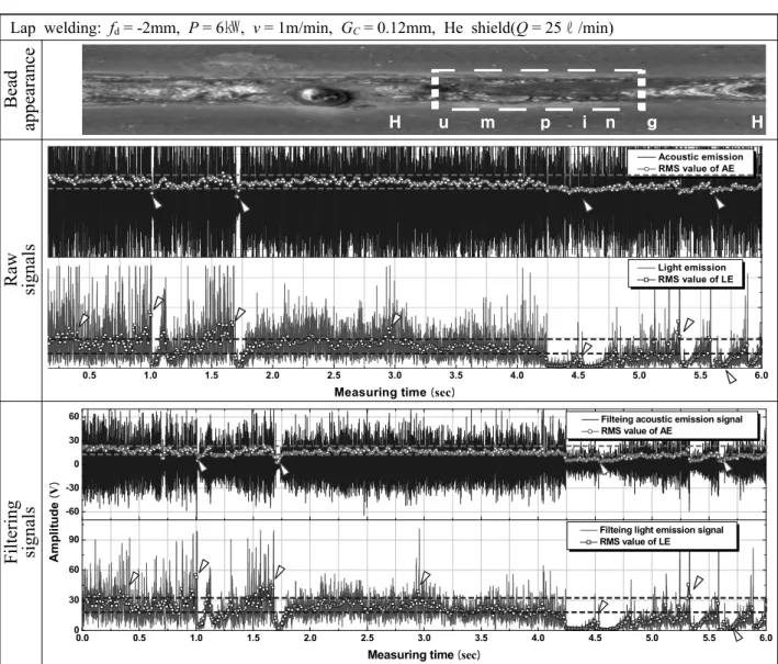 Fig. 7 Bead appearance to raw signals and continuous RMS value correspondence by bandpass filtering