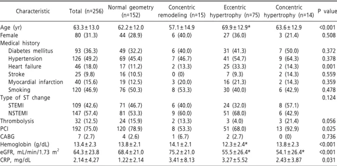 Table  1.  Clinical  characteristics  stratified  by  left  ventricular  geometric  patterns