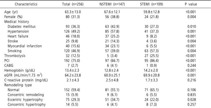 Table  3.  Clinical  characteristics  stratified  by  type  of  ST  change