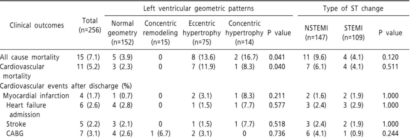 Table  5.  Clinical  outcomes  stratified  by  left  ventricular  geometric  patterns  and  by  type  of  ST  change