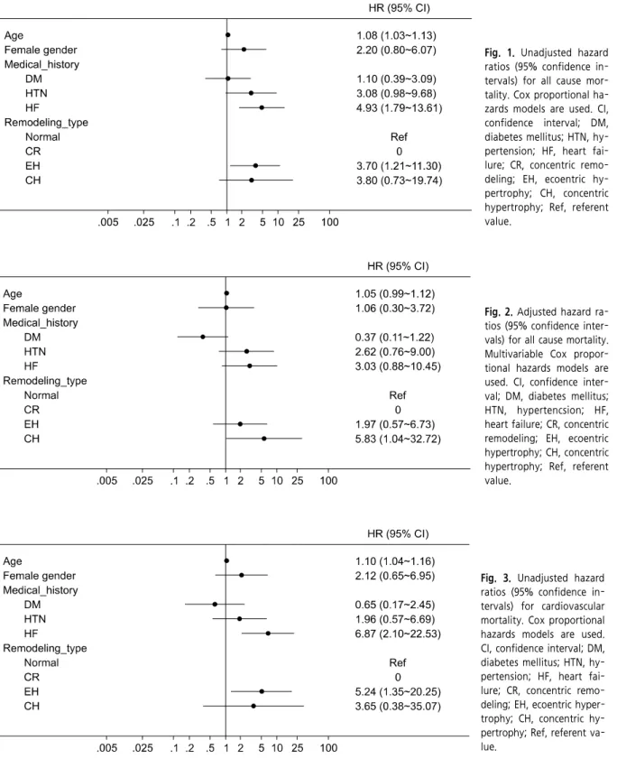 Fig.  1.  Unadjusted  hazard  ratios  (95%  confidence   in-tervals)  for  all  cause   mor-tality