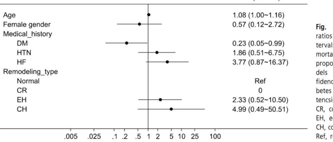 Fig.  4.  Adjusted  hazard  ratios  (95%  confidence   in-tervals)  for  cardiovascular  mortality