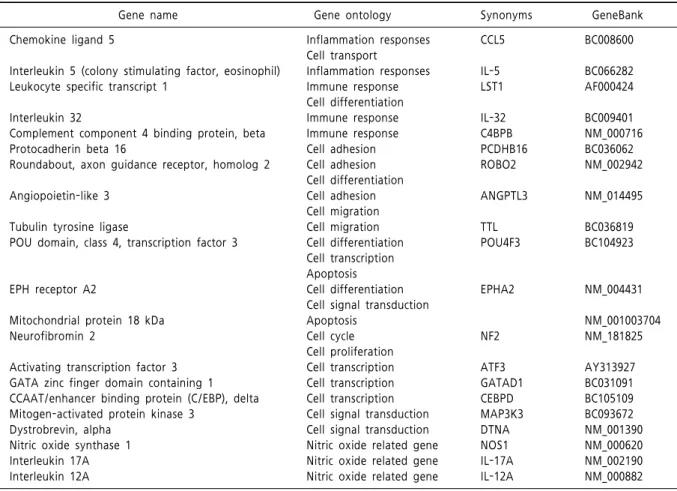Table  2.  Up-regulated  genes  expressed  by  over  50  percent  between  the  KD  patients  Pre-IVIG  treatment  and  the  control  group