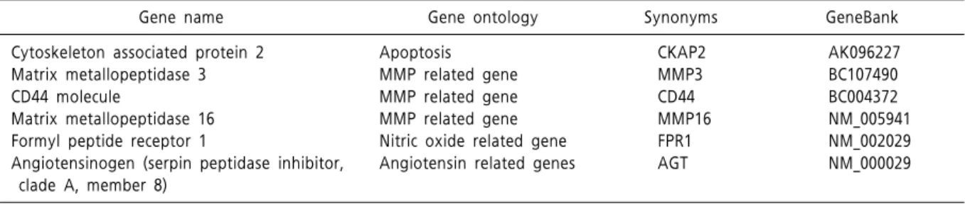 Table  4.  Up-regulated  genes  expressed  by  over  50  percent  between  Pre-  and  Post-IVIG  treatment  in  KD  patients