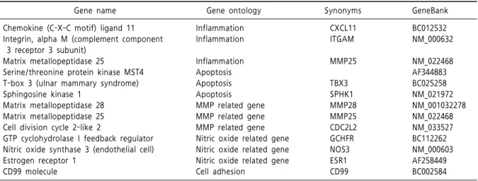 Table  5.  Down-regulated  genes  expressed  by  over  50  percent  between  Pre-  and  Post-IVIG  treatment  in  KD  patients