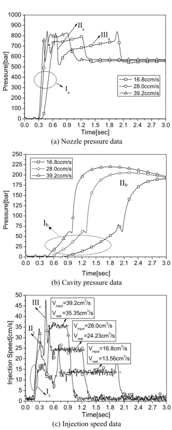 Table 3 Result of correlation analysis for the nozzle and  the cavity pressures 