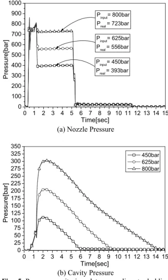 Fig.  5  Process  monitoring  data  according  to  holding  pressure 