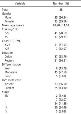 Table  2.  Patient ’ s  clinicopathologic  features Variable Number  (%) Total Gender     Male     Female Mean  age  (year) CEA  (ng/mL)     ≤5     >5 CA19-9  (U/mL)     ≤27     >27 Location     Colon     Rectum Differentiation     Well     Moderate 