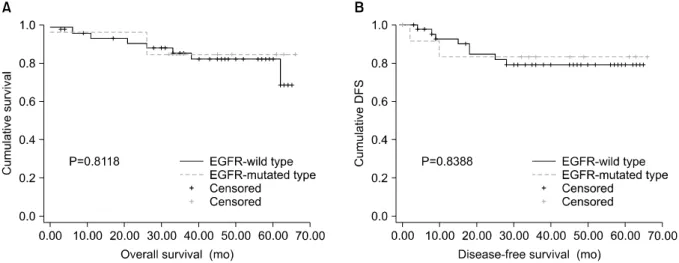Fig. 2. Overall survival and disease-free survival according to EGFR status. (A) There was no significant difference between EGFR-wild group and EGFR-mutated group on overall survival (P=0.8118)