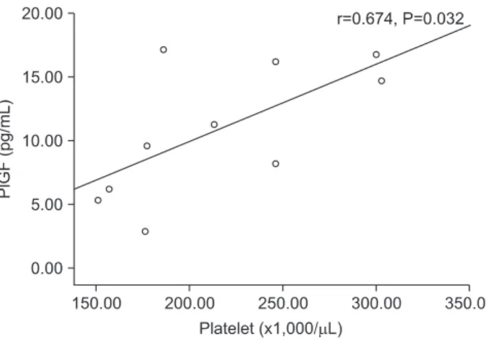 Fig. 5. Linear correlation between cord blood placental growth factor  (PlGF) levels and birth weight in infants with maternal preeclampsia.