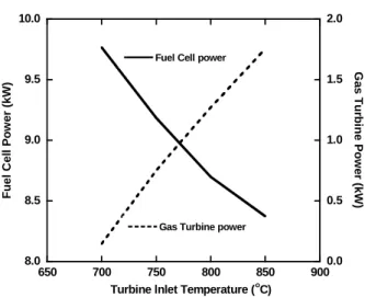 Fig. 4 FC and GT powers of the PEMFC/GT  hybrid system 하게 되고 연료전지 출력의 비중은 감소한다.  내 부개질을  사용하는  SOFC  하이브리드  시스템의  경우 발열반응인 셀반응에서 방출되는 열의 일부 를  개질에  사용하고  남은  열을  제한조건인  연료 전지 작동온도를 맞추기 위해 공기극에 공급되는  공기를  가열하는데  사용하지만,  외부개질을 사용 하는 SOFC  하이브리드 시스템의 경우 셀에서 방
