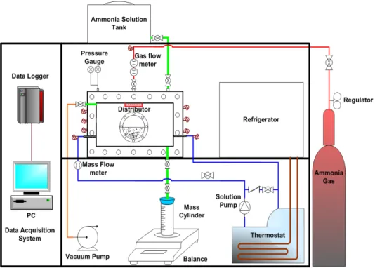 Fig. 1 Schematic diagram of the experimental equipment아지고  있다.  그러나  흡수식  시스템은  증기  압축식에 비해 고가(高價)이며 COP가 낮아 경제적 관점과 열역학적 관점에서의 최적화가 필요한 실정이다.(1)  이에  따라  흡수식  시스템의  흡수성능에 대한  연구는  꾸준히  이어지고  있으며  이와  관련된  모델  개발뿐만  아니라  열/물질  전달  실험  및 해석에 대한 많은 연구가 이루어지고