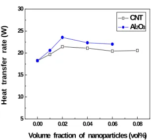 Fig. 5 Heat transfer enhancement factor during          initial 3 minutes  용하였고  냉각수의  유량은  ±1.0%의  오차범위를  가진 유량계를 통하여 일정하게 유지되고 측정된 다