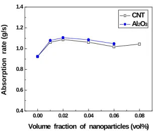 Fig. 7 Effective absorption ratio during initial 3                    minutes 노입자를  첨가시킨  이성분  나노유체에서의  열전 달 및 흡수성능 향상효과가 더 크게 나타났다
