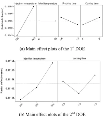 Fig. 11 Box plots for the measured diameter values 