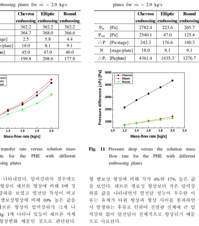 Fig. 11 Pressure drop versus the solution mass         flow  rate  for  the  PHE  with  different          embossing plates   형 엠보싱 형상에 비해 각각 4%와 17%  높은 값 을 보인다