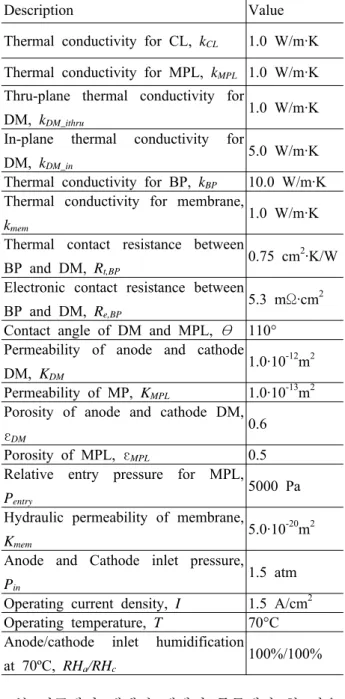 Fig. 1 Dimension of the PEFC geometry where the         electronic contact resistances are applied at          the DM/CL interfaces and bipolar plate/DM          interfaces(23)