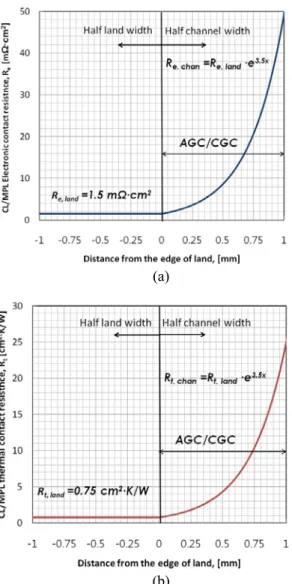 Fig. 2 Electronic contact resistance (a) and thermal          contact  resistance  (b)  variations  at  the               MPL/CL  interface  (cathode)  and  DM/CL            interface (anode) along the in-plane direction 랜드 (land)  와 DM의 접촉면에 적용되었다